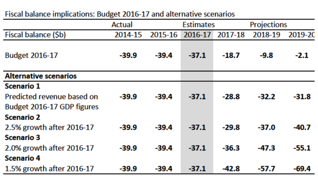 Note: Own calculations based on information about actual collected revenues from Final Budget Outcomes 2000-01 to 2014-15 and revenues and fiscal balance numbers presented in the Budget 2016-17; real GDP data: Australian Bureau of Statistics, 5206.0 Australian National Accounts: National Income, Expenditure and Product.