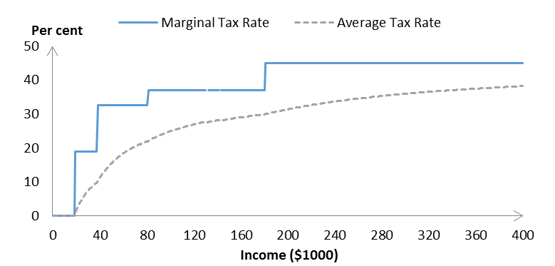 Mart Ældre bevæge sig Brief: Progressive and Regressive Taxes - Austaxpolicy: The Tax and  Transfer Policy Blog