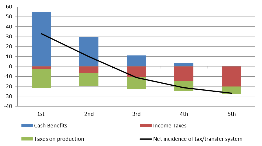 Mart Ældre bevæge sig Brief: Progressive and Regressive Taxes - Austaxpolicy: The Tax and  Transfer Policy Blog