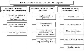 The Impact of GST on Small and Medium-Sized Enterprise ...