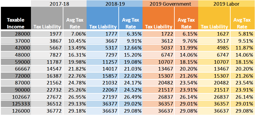 Budget Forum 2019 Tax Offsets And