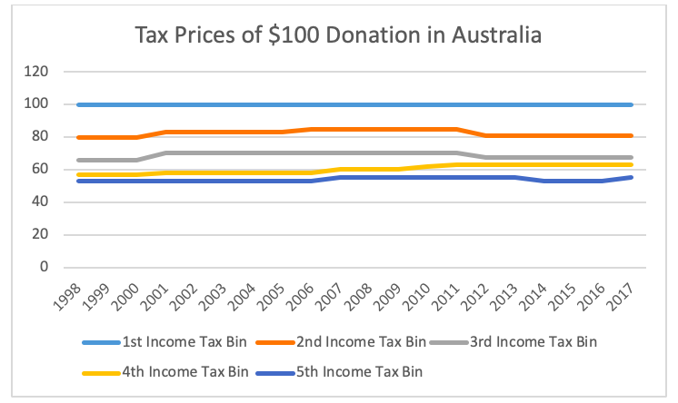 Australian Tax Chart 2016